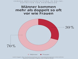 Kreisdiagramm zeigt mehr als doppelt so oft kommen Männer wie Frauen in der Corona-Berichterstattung in Online und Print Medien vor