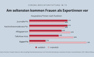 Diagramm Geschlechterverteilung von Expert*innen