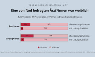 1 von 5 befragten Ärzt*innen ist weiblich