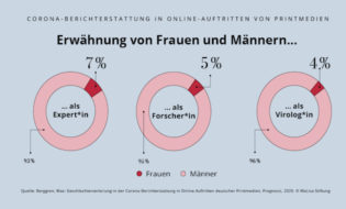 Kreisdiagramme zeigen wie Frauen und Männer als Expert*in, Forscher*in und Virolog*in vorkommen