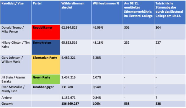 Verteilung der Wählerstimmen bei der US-Wahl 2016 verteilt auf die vier großen Parteien